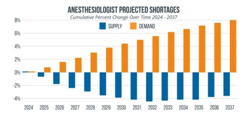 Anesthesiologist shortage projections
